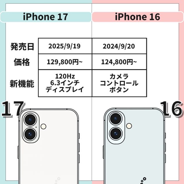 iPhone17と16の違いは、発売日が2025/9/19と2024/9/20、価格は129,800円と124,800円、新機能として17が120Hzの6.3インチディスプレイを搭載し、16からはカメラコントロールボタンが実装されています
