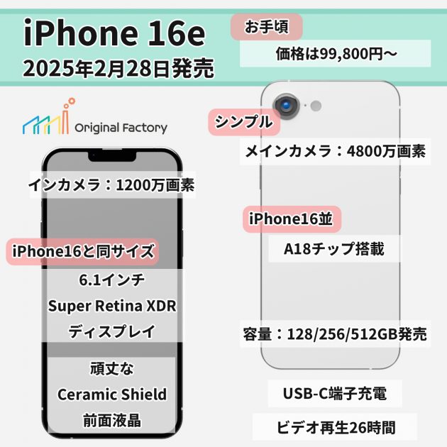 2025年3月2日発売のiPhone 16eについての概要まとめです。価格はお手頃な7万7千円〜。カメラはシンプルな一眼4800万画素、iPhone16並みのA18チップを搭載しています。