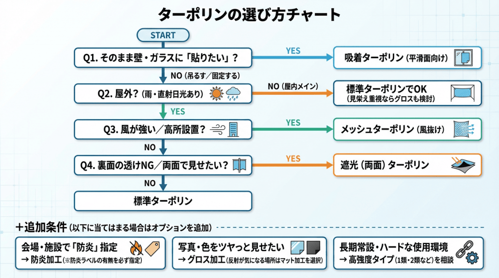 ターポリンの種類と選び方