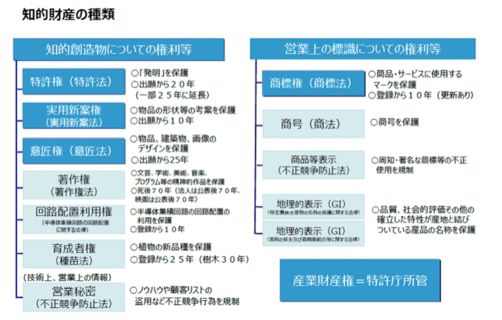 知的財産の種類