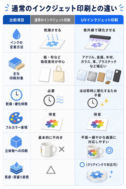 UVインクジェット　インクジェット　違い