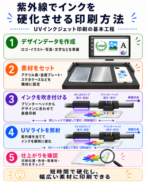 UVインクジェットの仕組み