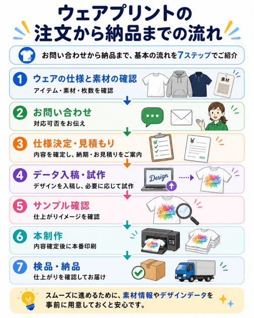 ウェアプリント　注文の流れ
