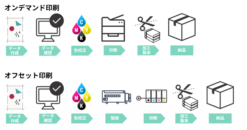 オンデマンド印刷 オフセット印刷 違い