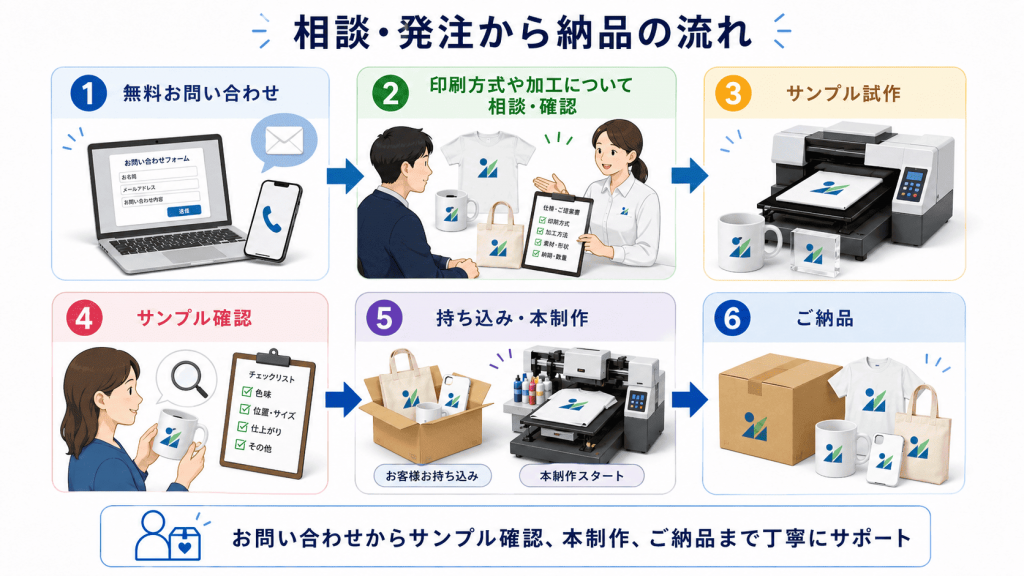 持ち込み印刷相談から発注の流れ